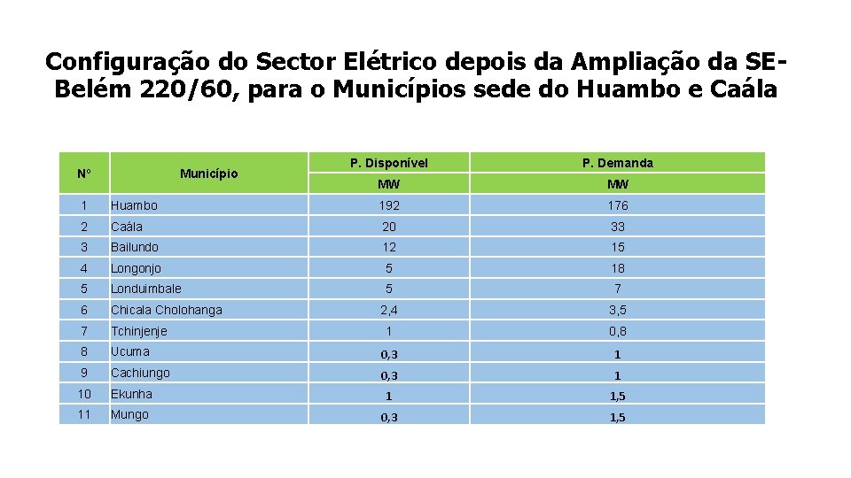 Configuração do Sector Elétrico depois da Ampliação da SEBelém 220/60, para o Municípios sede