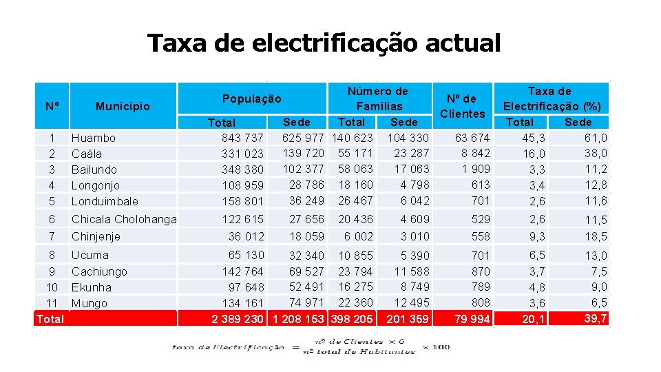 Taxa de electrificação actual Nº Município 1 2 3 4 5 Huambo Caála Bailundo