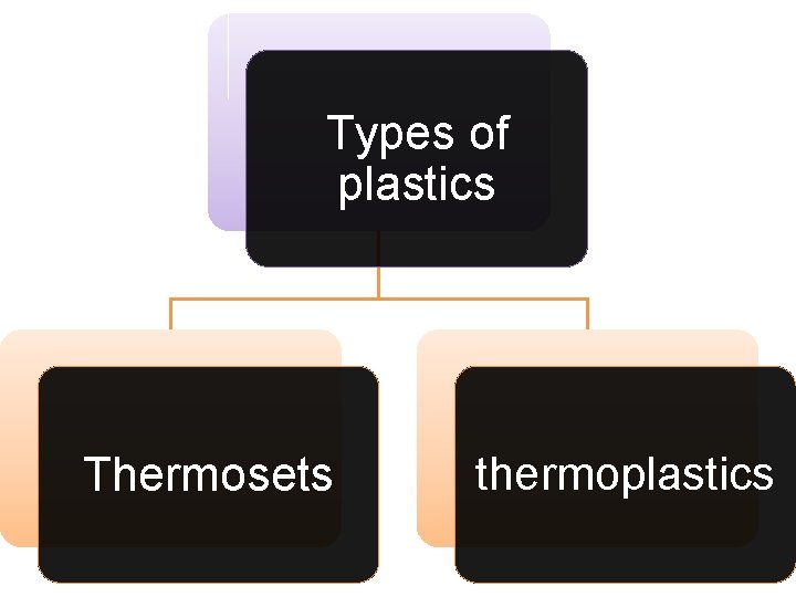 Types of plastics Thermosets thermoplastics 