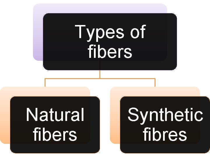 Types of fibers Natural fibers Synthetic fibres 