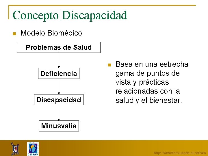 Concepto Discapacidad n Modelo Biomédico Problemas de Salud n Deficiencia Discapacidad Basa en una