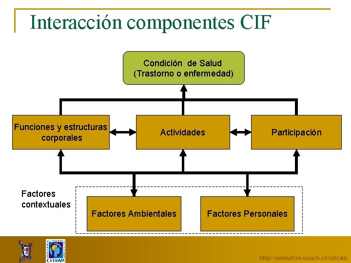 Interacción componentes CIF Condición de Salud (Trastorno o enfermedad) Funciones y estructuras corporales Factores