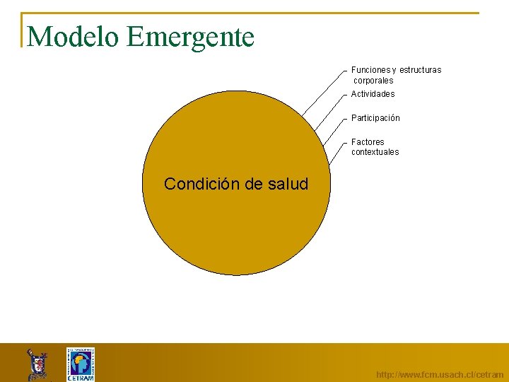 Modelo Emergente Funciones y estructuras corporales Actividades Participación Factores contextuales Condición de salud *