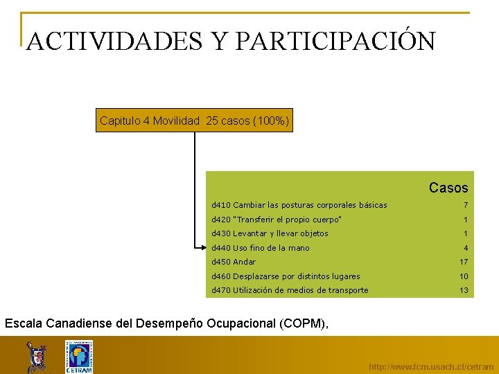 ACTIVIDADES Y PARTICIPACIÓN Capitulo 4 Movilidad 25 casos (100%) Casos d 410 Cambiar las