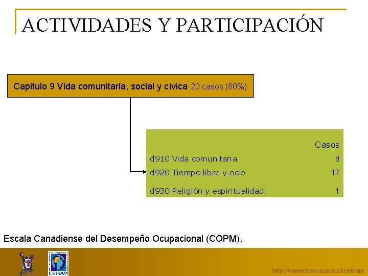 ACTIVIDADES Y PARTICIPACIÓN Capitulo 9 Vida comunitaria, social y cívica 20 casos (80%) Casos