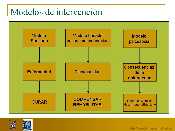 Modelos de intervención Modelo Sanitario Modelo basado en las consecuencias Modelo psicosocial Enfermedad Discapacidad