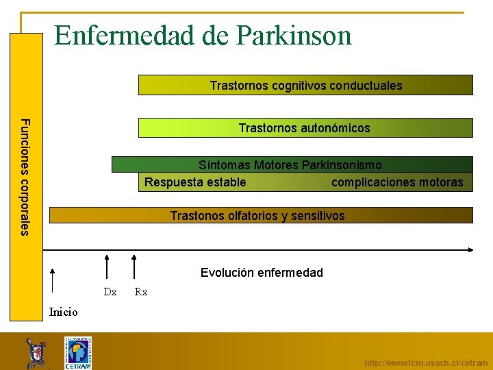 Enfermedad de Parkinson Trastornos cognitivos conductuales Funciones corporales Trastornos autonómicos Síntomas Motores Parkinsonismo Respuestable