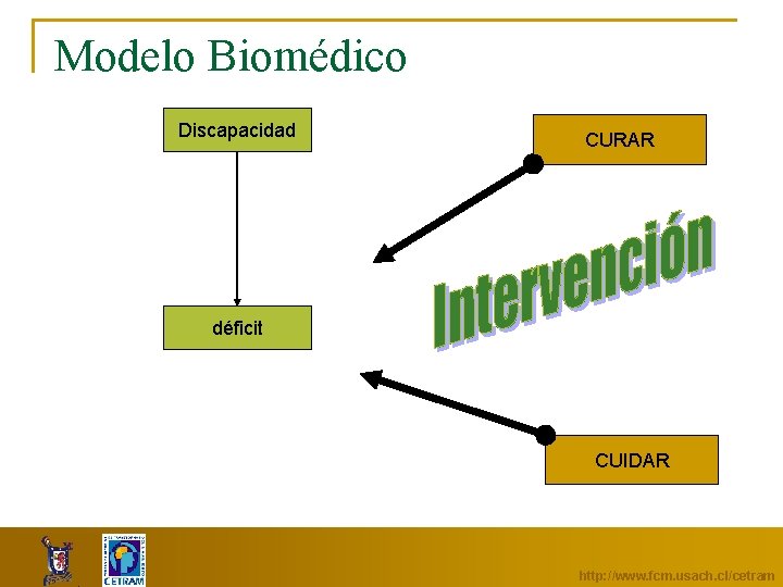 Modelo Biomédico Discapacidad CURAR déficit CUIDAR http: //www. fcm. usach. cl/cetram 