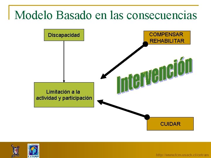 Modelo Basado en las consecuencias Discapacidad COMPENSAR REHABILITAR Limitación a la actividad y participación