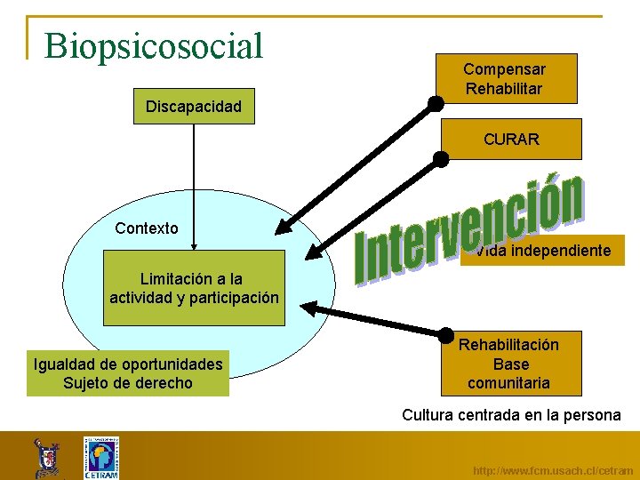 Biopsicosocial Compensar Rehabilitar Discapacidad CURAR Contexto Vida independiente Limitación a la actividad y participación