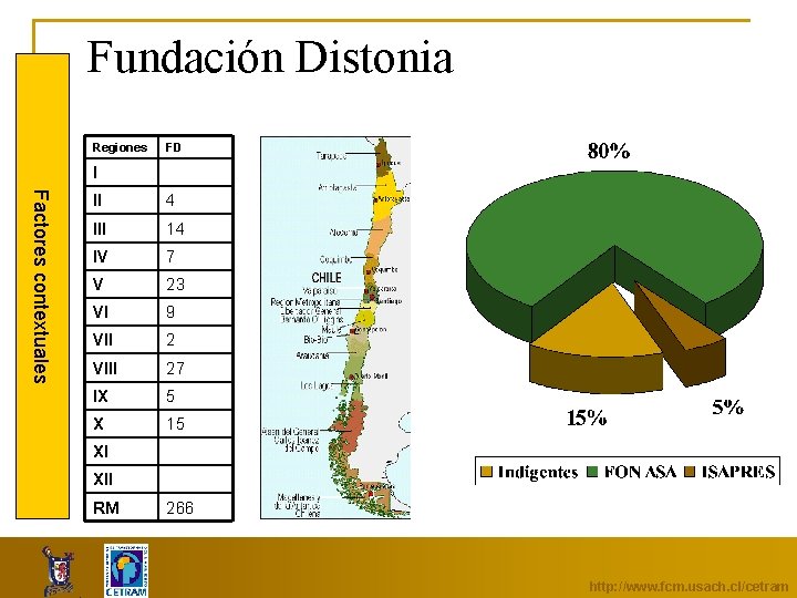 Fundación Distonia Regiones FD I Factores contextuales II 4 III 14 IV 7 V