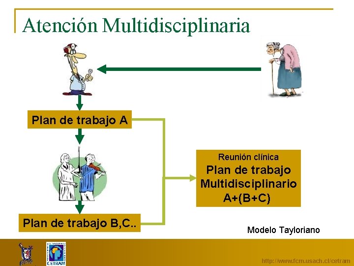 Atención Multidisciplinaria Plan de trabajo A Reunión clínica Plan de trabajo Multidisciplinario A+(B+C) Plan
