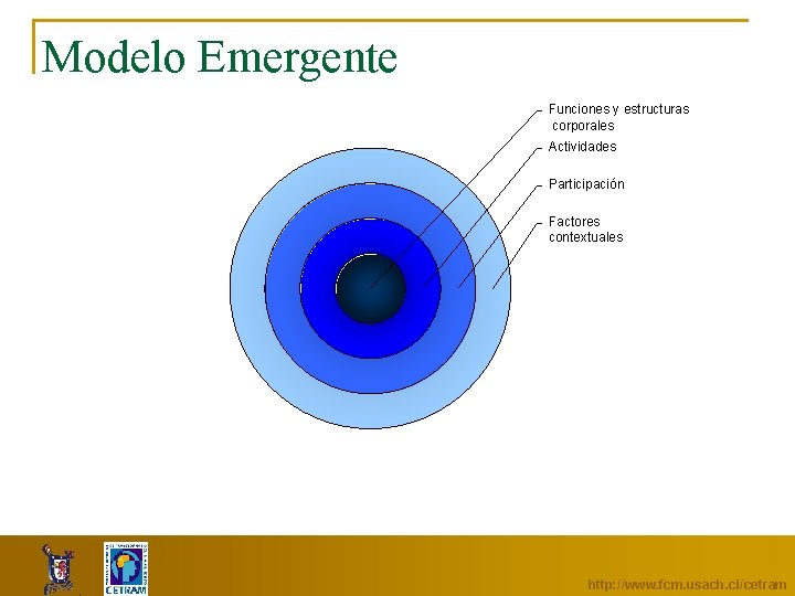 Modelo Emergente Funciones y estructuras corporales Actividades Participación Factores contextuales * http: //www. fcm.