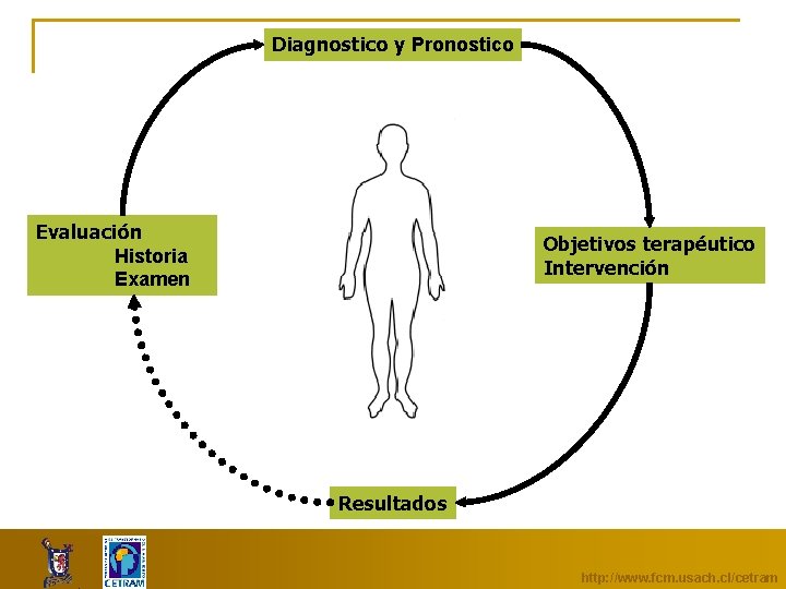 Diagnostico y Pronostico Evaluación Historia Examen Objetivos terapéutico Intervención Resultados http: //www. fcm. usach.