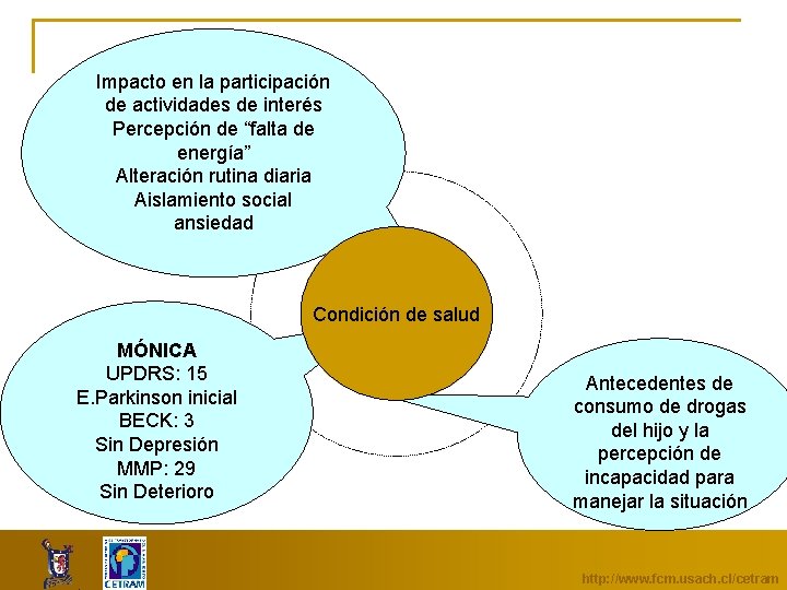 Impacto en la participación de actividades de interés Percepción de “falta de energía” Alteración