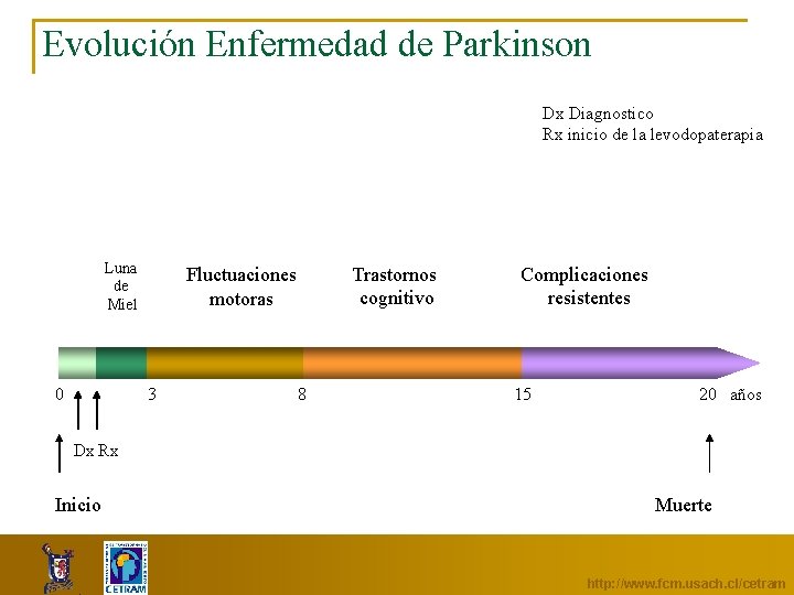 Evolución Enfermedad de Parkinson Dx Diagnostico Rx inicio de la levodopaterapia Luna de Miel