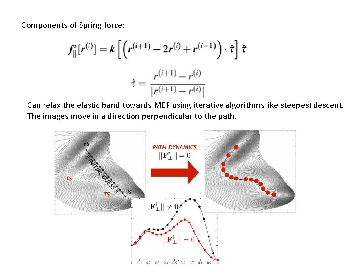 Components of Spring force: Can relax the elastic band towards MEP using iterative algorithms