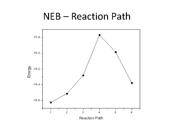 NEB – Reaction Path 