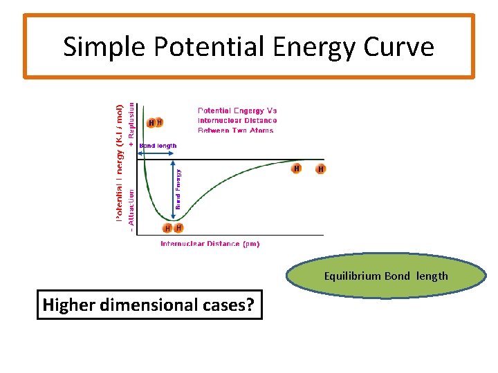 Simple Potential Energy Curve Equilibrium Bond length Higher dimensional cases? 