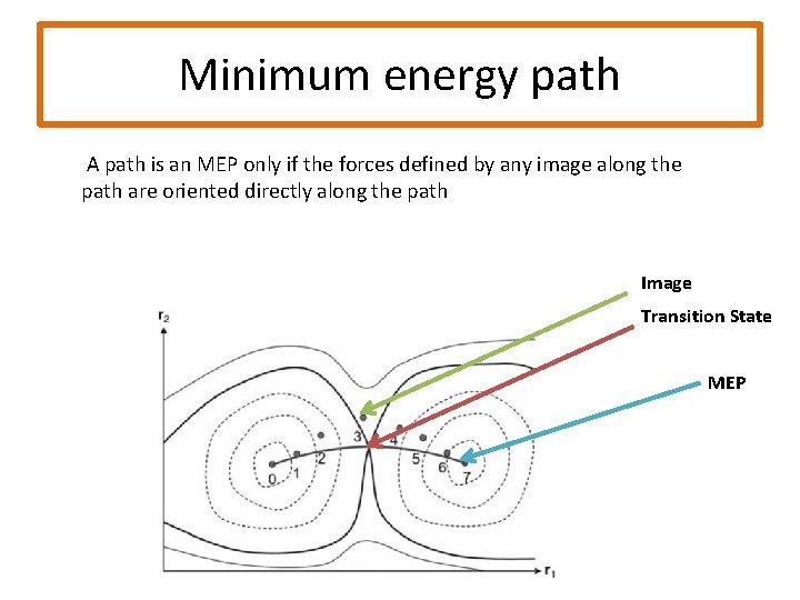 Minimum energy path A path is an MEP only if the forces defined by