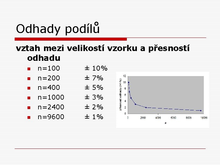 Odhady podílů vztah mezi velikostí vzorku a přesností odhadu n n n n=100 n=200