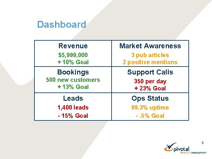 Dashboard Revenue Market Awareness $5, 999, 000 + 10% Goal 3 pub articles 2