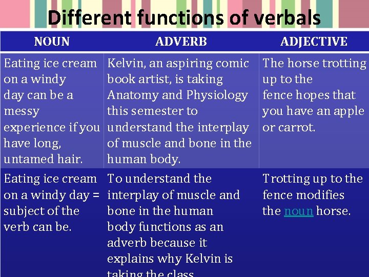 Different functions of verbals NOUN ADVERB Eating ice cream Kelvin, an aspiring comic on