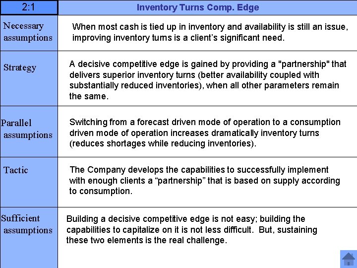 2: 1 Necessary assumptions Inventory Turns Comp. Edge When most cash is tied up