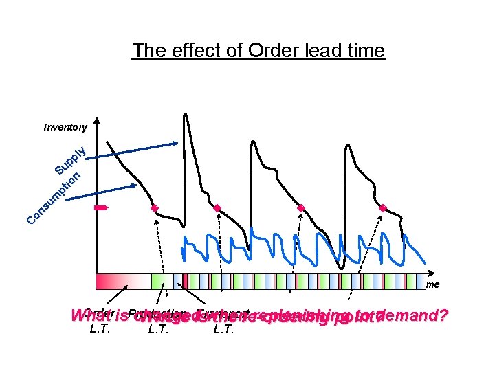 The effect of Order lead time Inventory C on su m pt io n