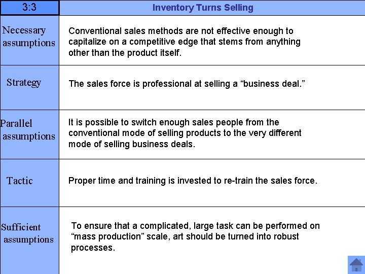 3: 3 Necessary assumptions Strategy Parallel assumptions Tactic Sufficient assumptions Inventory Turns Selling Conventional