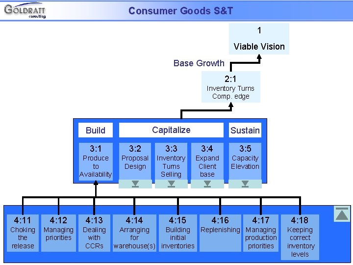 Consumer Goods S&T 1 Viable Vision Base Growth 2: 1 Inventory Turns Comp. edge