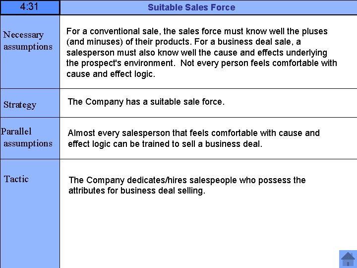 4: 31 Suitable Sales Force Necessary assumptions For a conventional sale, the sales force