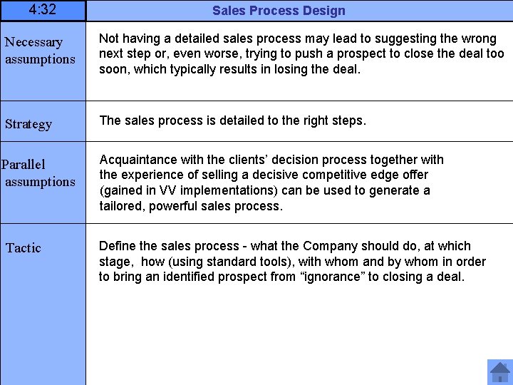 4: 32 Sales Process Design Necessary assumptions Not having a detailed sales process may