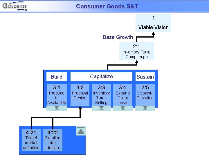 Consumer Goods S&T 1 Viable Vision Base Growth 2: 1 Inventory Turns Comp. edge