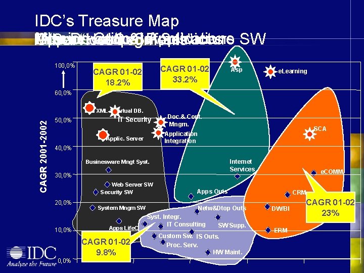 IDC’s Treasure Map Mission Critical Applications Internet and. Segments” x. SP Services SW App.