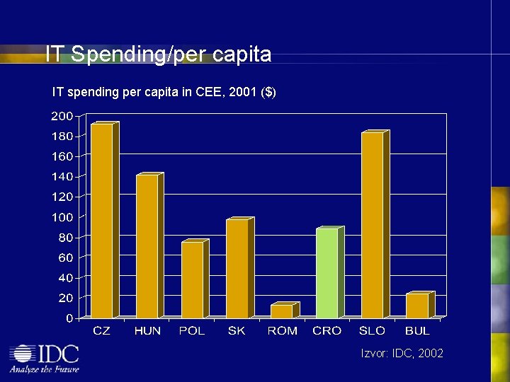 IT Spending/per capita IT spending per capita in CEE, 2001 ($) Izvor: IDC, 2002