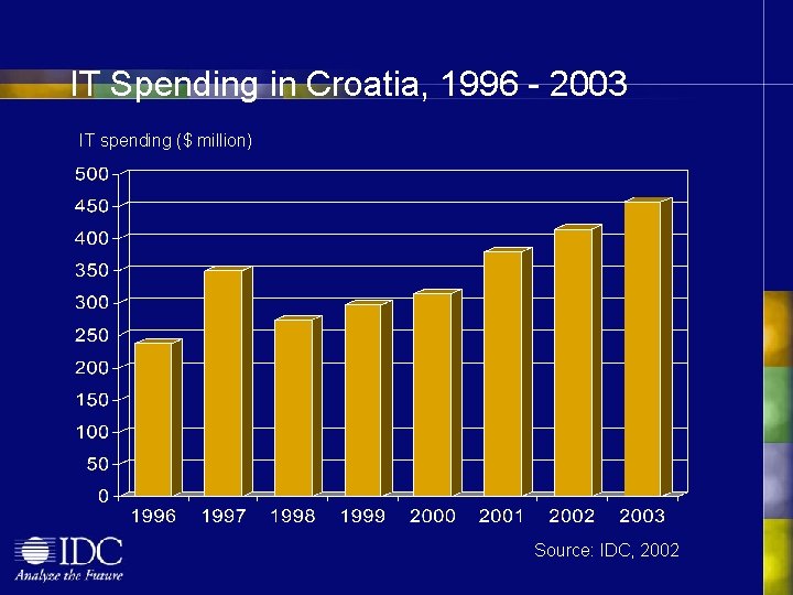 IT Spending in Croatia, 1996 - 2003 IT spending ($ million) Source: IDC, 2002