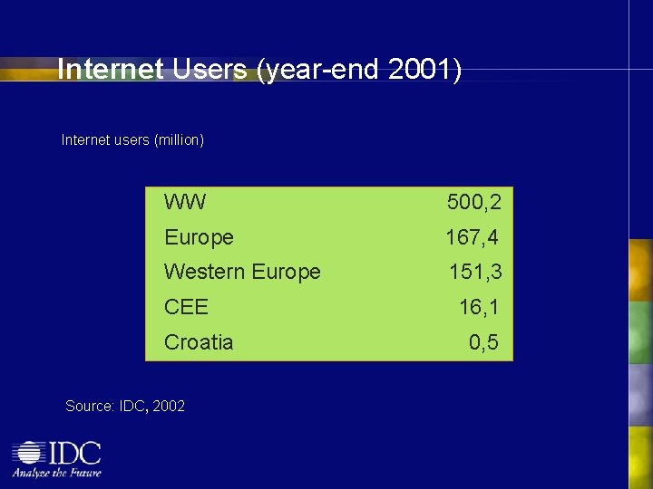 Internet Users (year-end 2001) Internet users (million) WW 500, 2 Europe 167, 4 Western