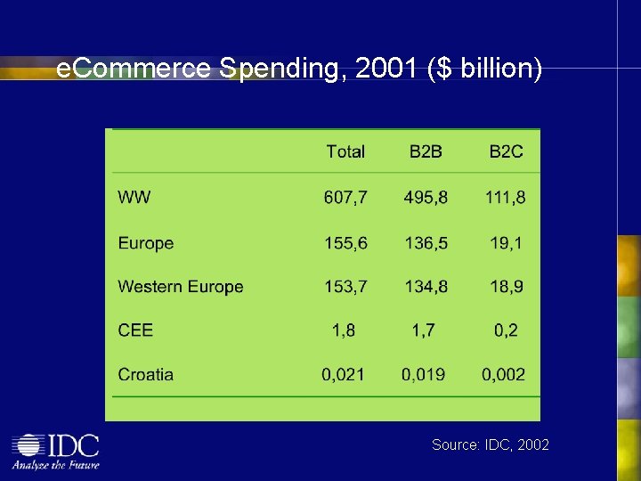 e. Commerce Spending, 2001 ($ billion) Source: IDC, 2002 