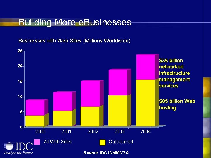 Building More e. Businesses with Web Sites (Millions Worldwide) 25 $36 billion networked infrastructure