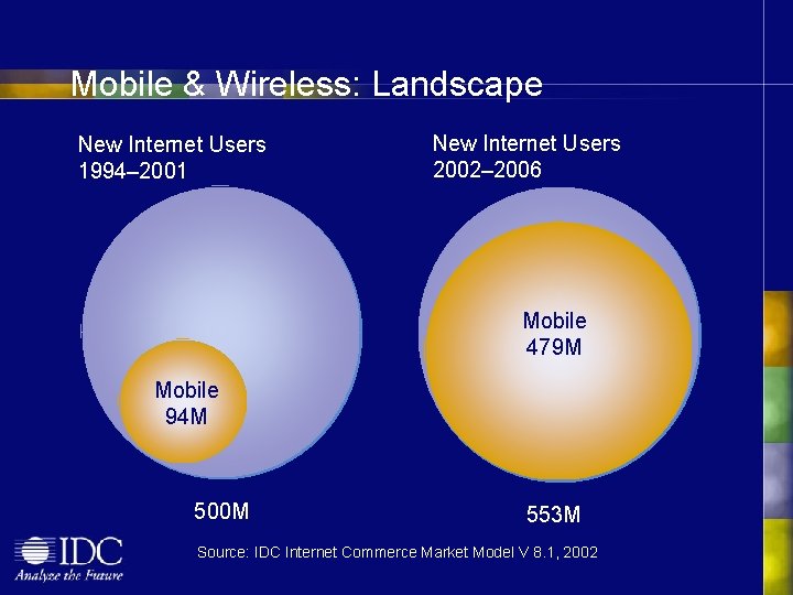 Mobile & Wireless: Landscape New Internet Users 1994– 2001 New Internet Users 2002– 2006