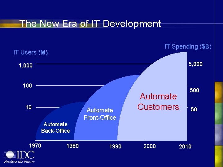 The New Era of IT Development IT Spending ($B) IT Users (M) 5, 000