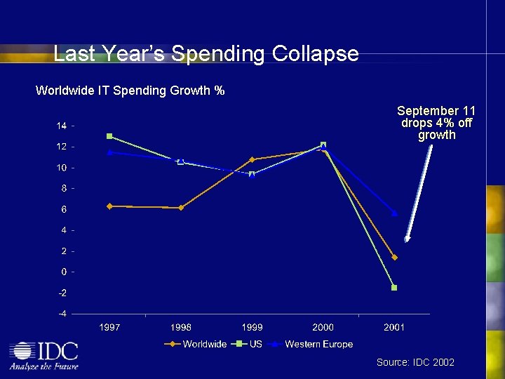 Last Year’s Spending Collapse Worldwide IT Spending Growth % September 11 drops 4% off