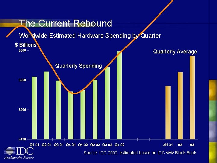 The Current Rebound Worldwide Estimated Hardware Spending by Quarter $ Billions Quarterly Average Quarterly