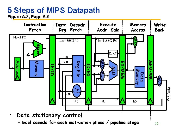5 Steps of MIPS Datapath Figure A. 3, Page A 9 Execute Addr. Calc 5 Steps of MIPS Datapath Figure A. 3, Page A 9 Execute Addr. Calc