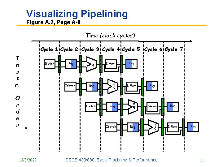 Visualizing Pipelining Figure A. 2, Page A 8 Time (clock cycles) 12/3/2020 Ifetch DMem Visualizing Pipelining Figure A. 2, Page A 8 Time (clock cycles) 12/3/2020 Ifetch DMem