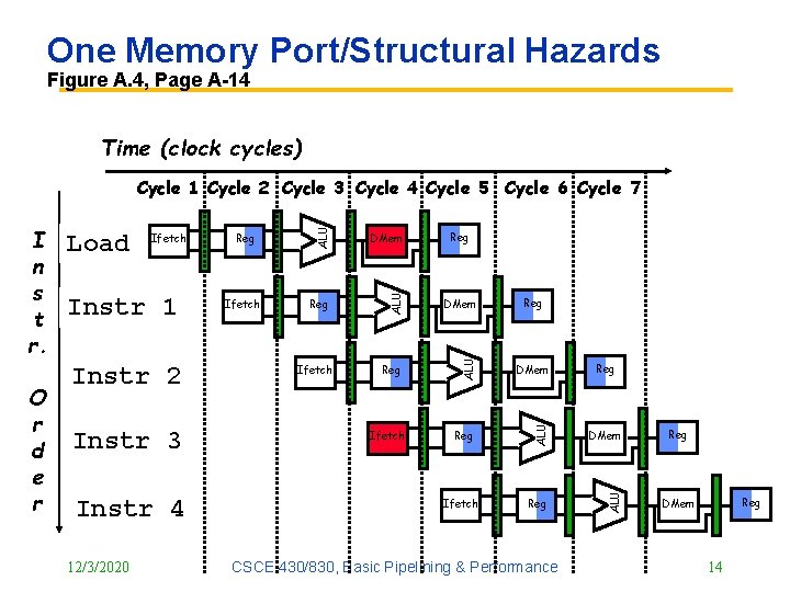One Memory Port/Structural Hazards Figure A. 4, Page A 14 Time (clock cycles) Instr One Memory Port/Structural Hazards Figure A. 4, Page A 14 Time (clock cycles) Instr