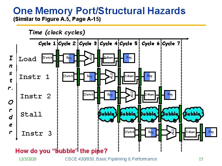 One Memory Port/Structural Hazards (Similar to Figure A. 5, Page A 15) Time (clock One Memory Port/Structural Hazards (Similar to Figure A. 5, Page A 15) Time (clock