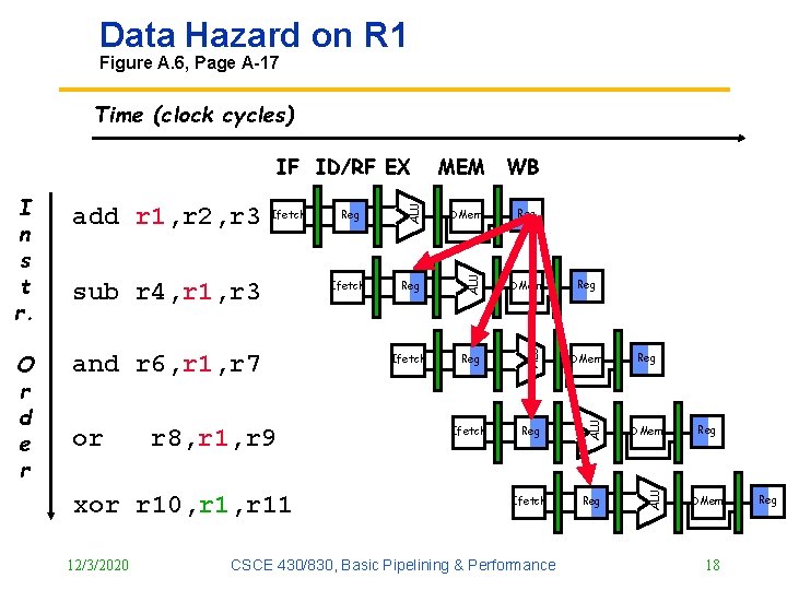 Data Hazard on R 1 Figure A. 6, Page A 17 Time (clock cycles) Data Hazard on R 1 Figure A. 6, Page A 17 Time (clock cycles)