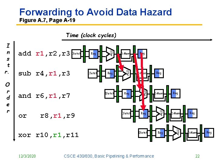 Forwarding to Avoid Data Hazard Figure A. 7, Page A 19 or r 8, Forwarding to Avoid Data Hazard Figure A. 7, Page A 19 or r 8,